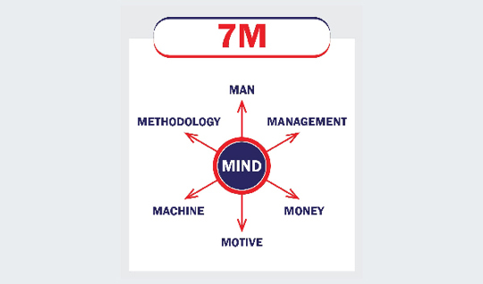 7M's
