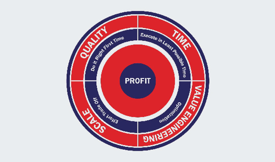 Profit
